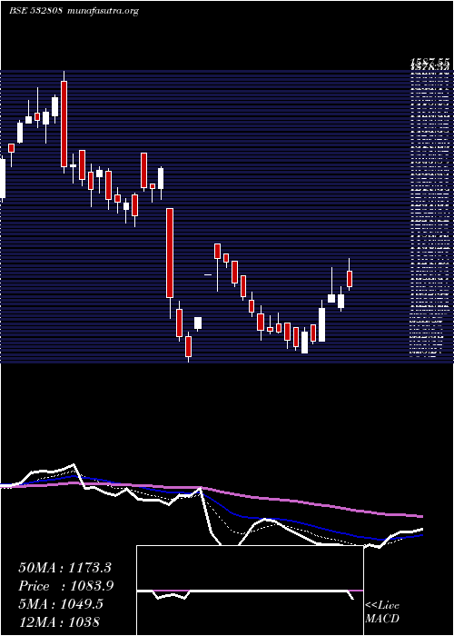  Daily chart Pgil