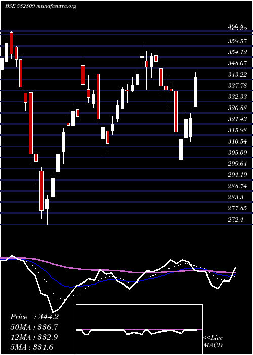  Daily chart Fsl