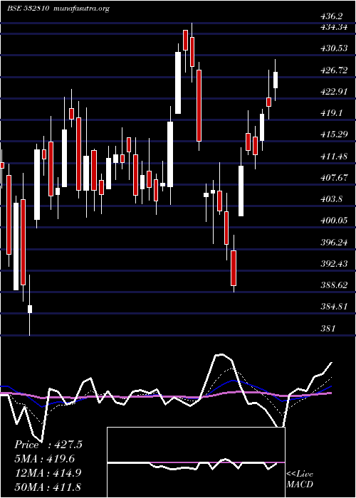  Daily chart PowerFinan