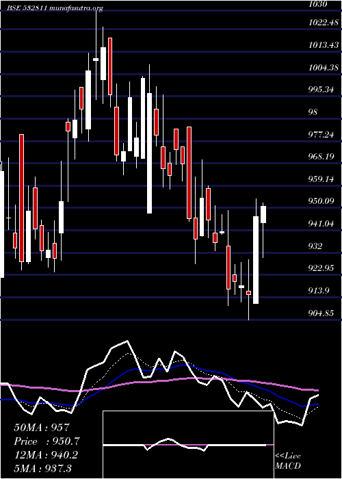  Daily chart AhluwaliaCo