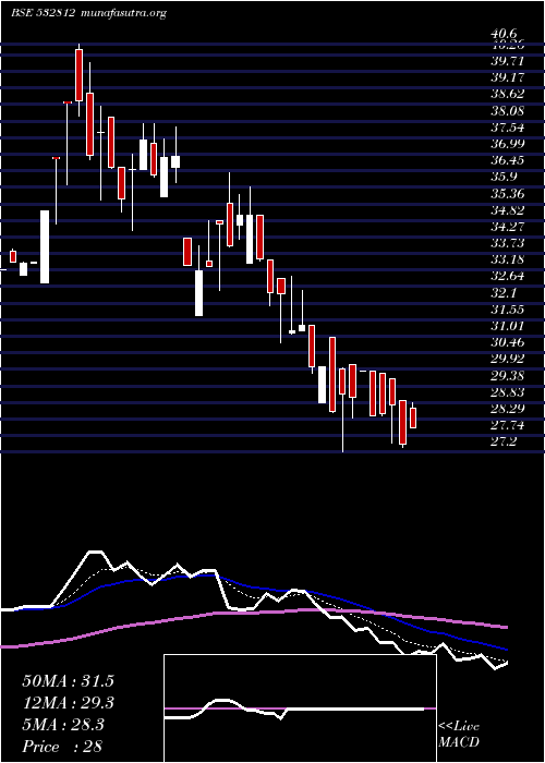  Daily chart Transwarrant