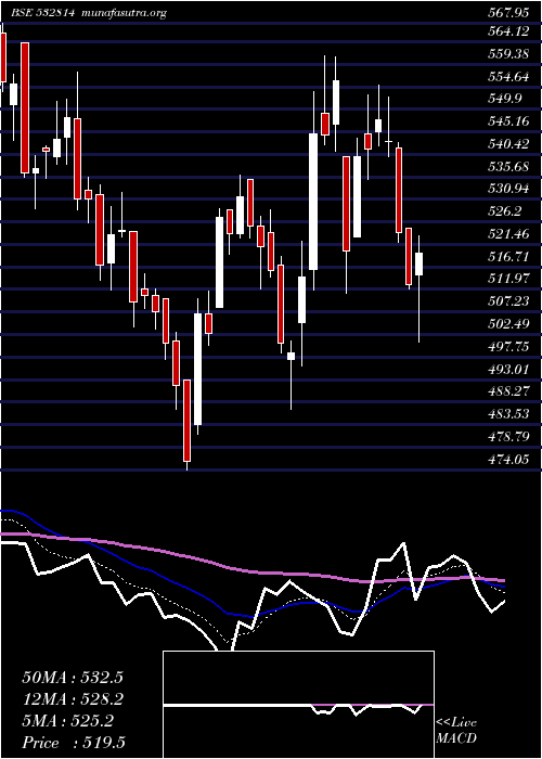  Daily chart IndianBank