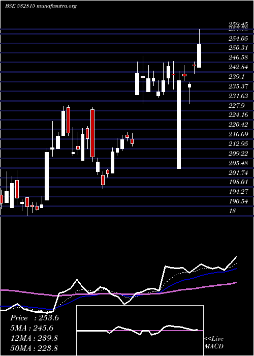  Daily chart SmsPharmace