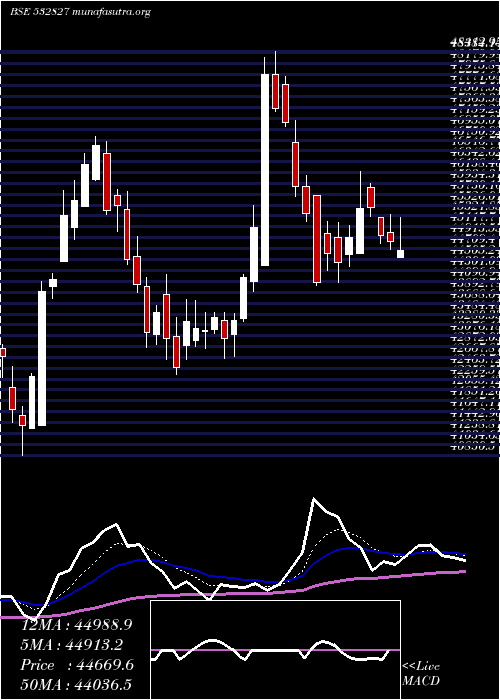  Daily chart PageIndustr