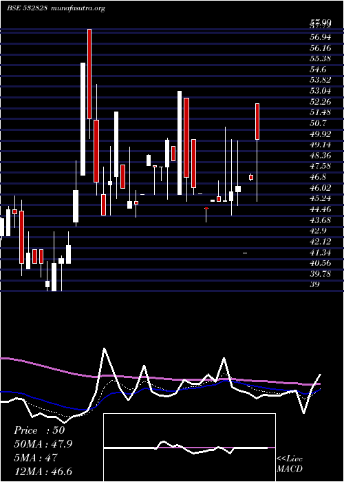  Daily chart AmdIndus