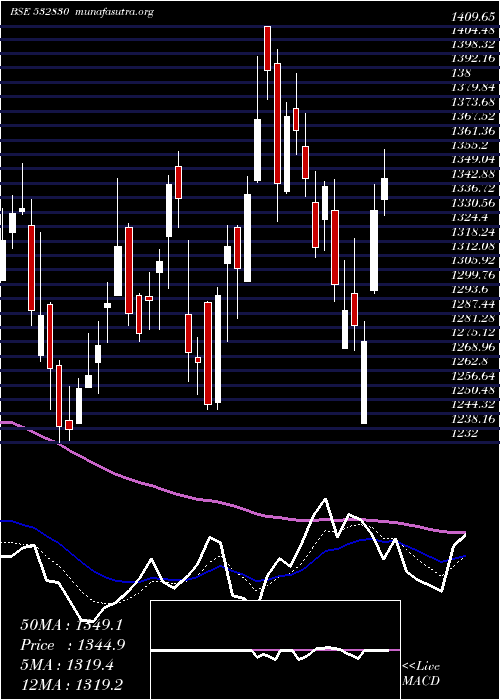  Daily chart AstralPoly