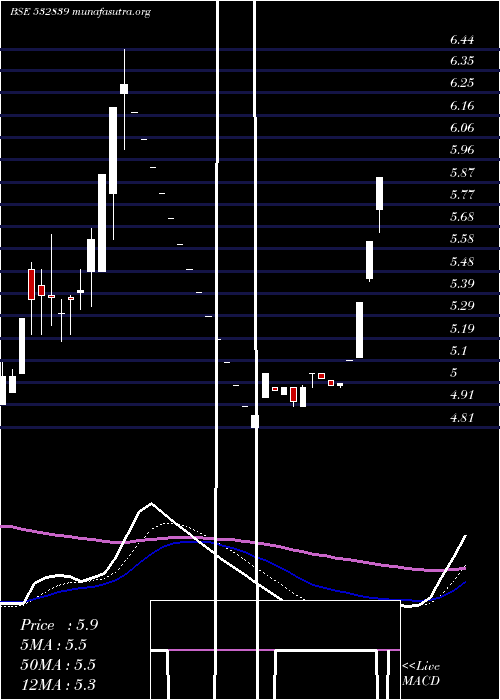  Daily chart DishTv