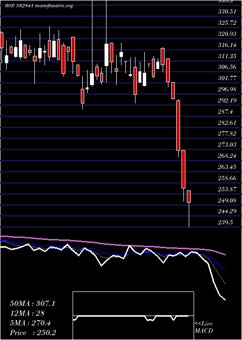  Daily chart SahyaIndu