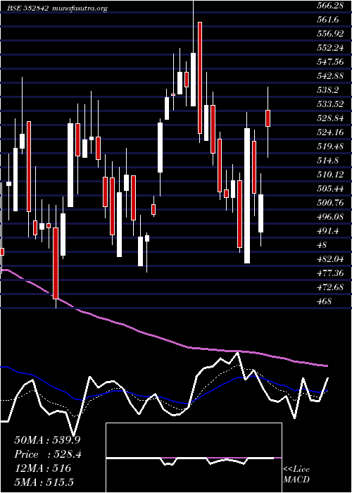  Daily chart SreeRayala