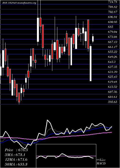  Daily chart Fortis