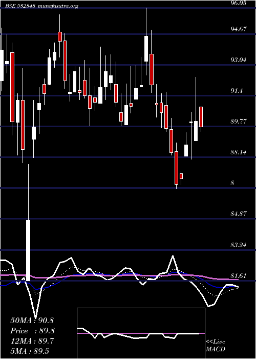  Daily chart DeltaCorp