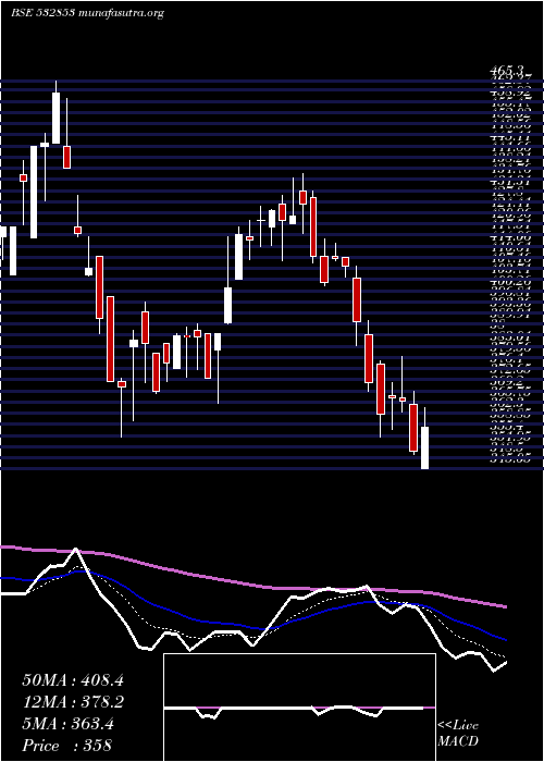  Daily chart AsahiSong