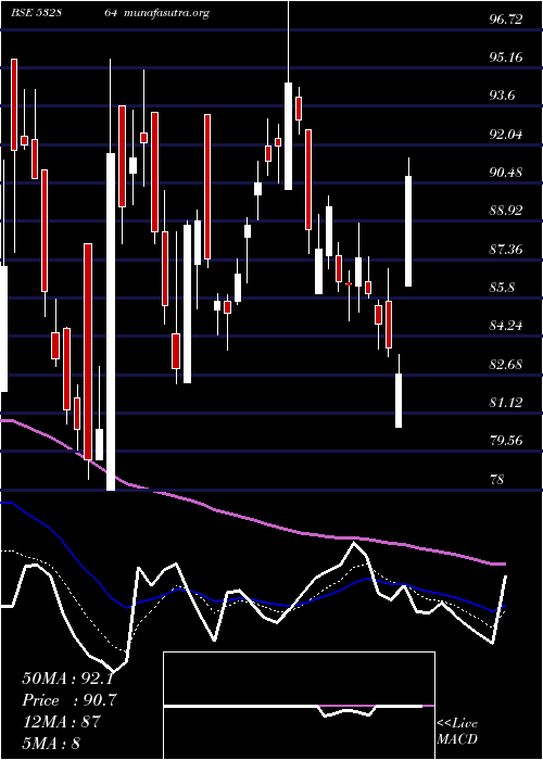  Daily chart Nelcast
