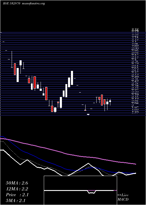  Daily chart AnkitMetal