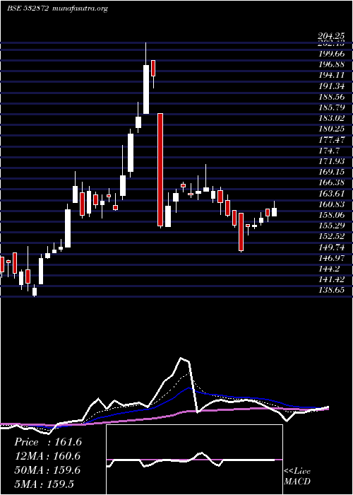  Daily chart SunphaAdv