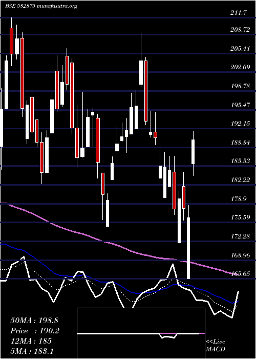  Daily chart AlliedDigit