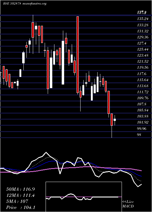  Daily chart AlpaLab