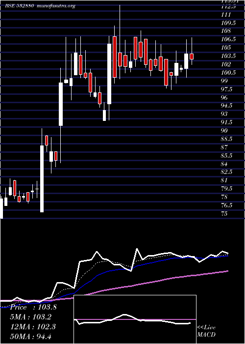  Daily chart Omaxe