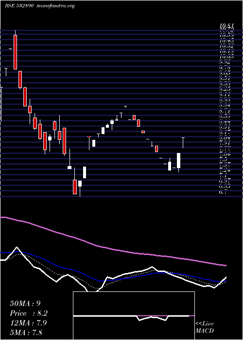  Daily chart TakeSolut