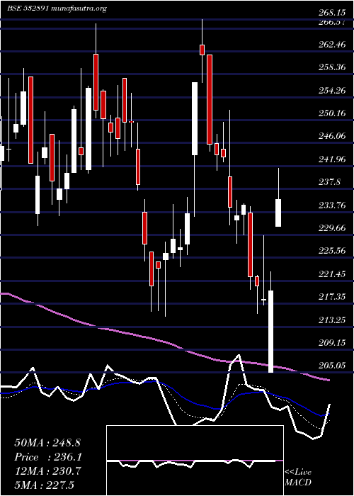 Daily chart Puravankara