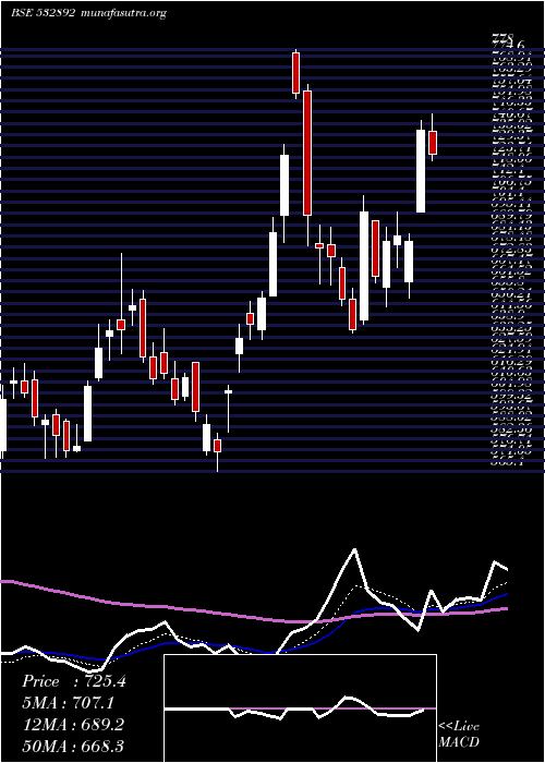  Daily chart Motilalofs