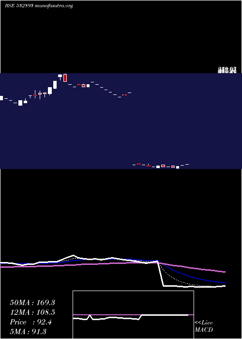  Daily chart Vtm