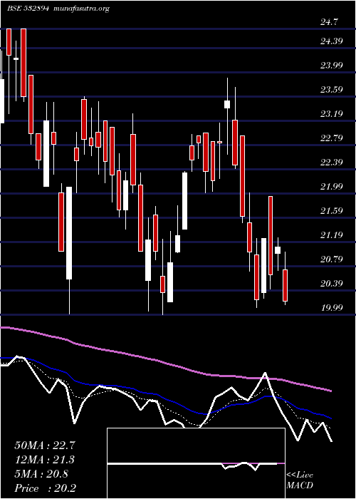  Daily chart IwindEnergy