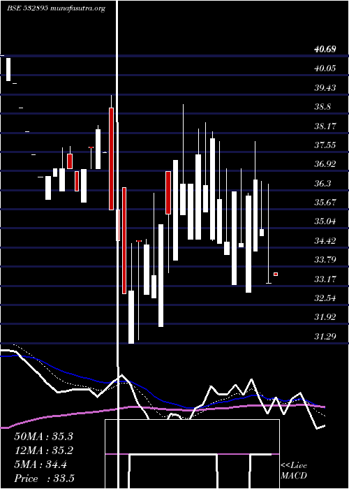  Daily chart NagrekaCap