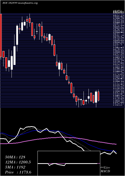  Daily chart KaveriSeed