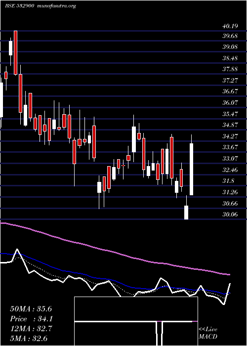  Daily chart Paisalo