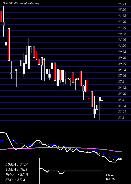  Daily chart Ilfsengg