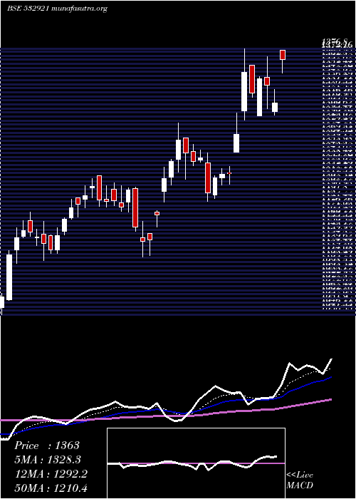  Daily chart AdaniPorts