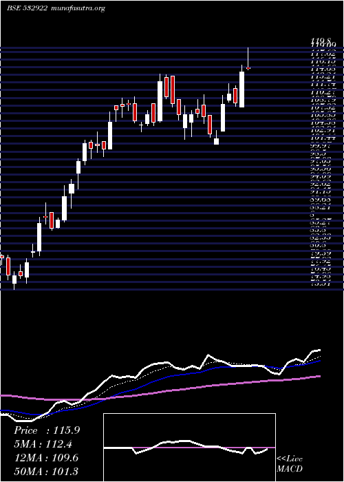  Daily chart Edelweiss