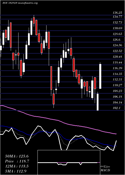 Daily chart Rgl