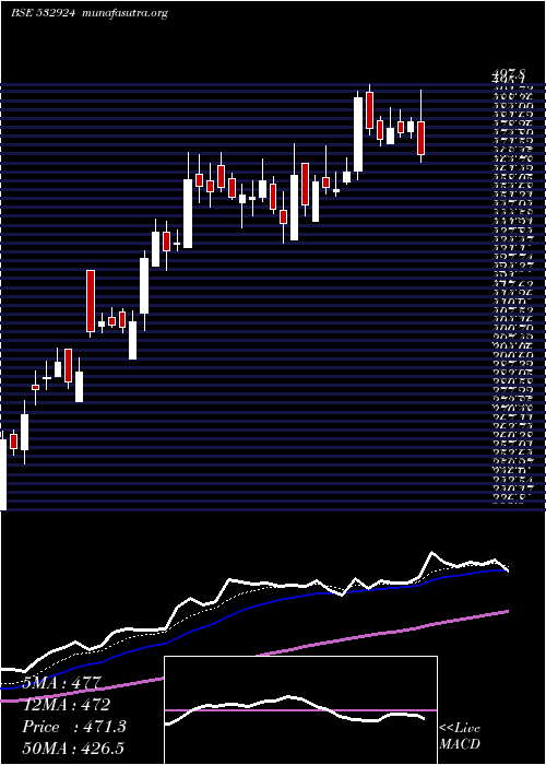  Daily chart Koltepatil