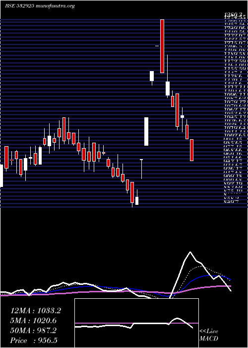  Daily chart KaushalInfr