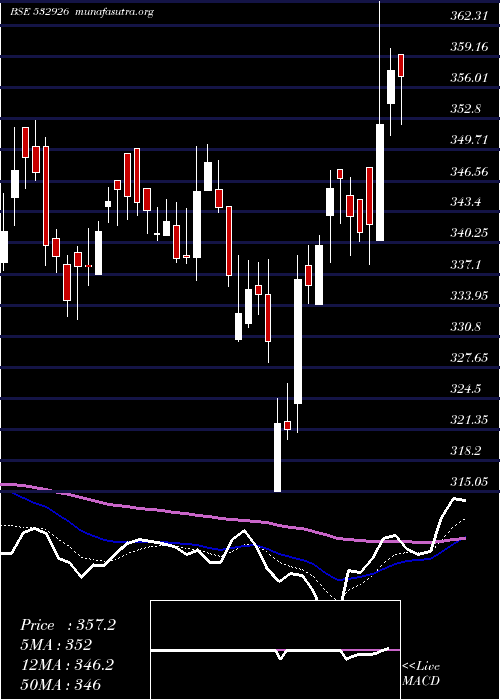  Daily chart Jyothylab