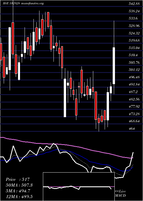  Daily chart Tril