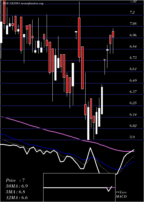  Daily chart Burnpur