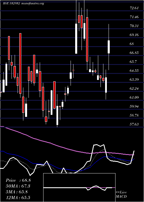  Daily chart Manaksia