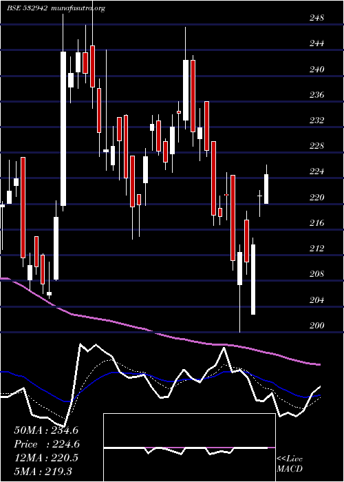  Daily chart KnrConst