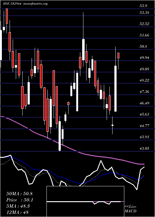  Daily chart Onmobile