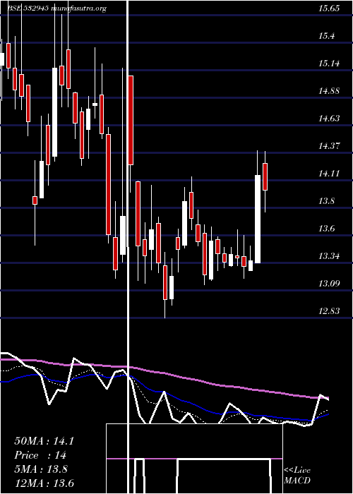  Daily chart ShriramEpc