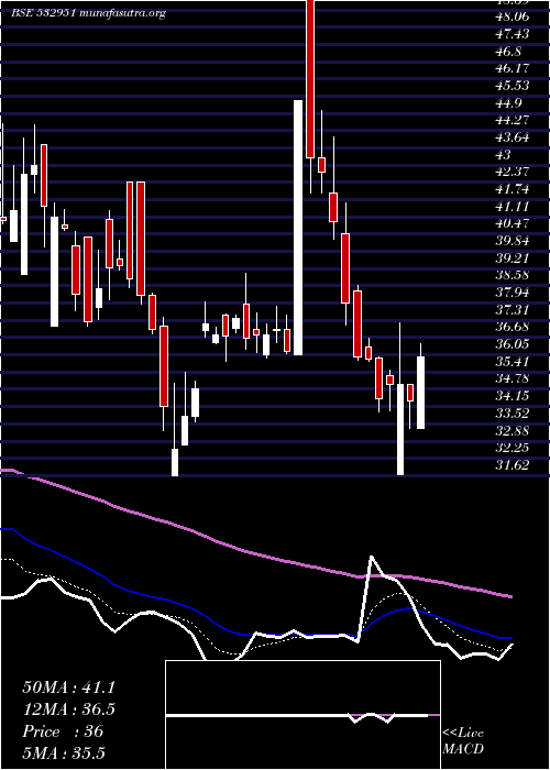  Daily chart GssInfotech