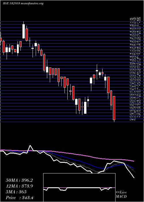  Daily chart VGuard