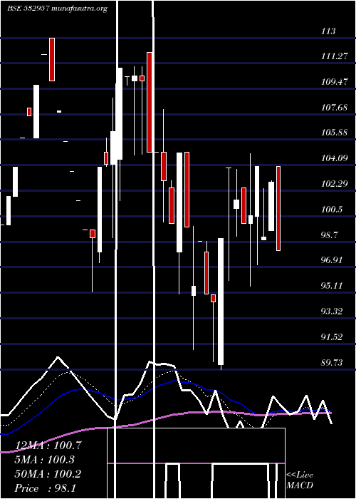  Daily chart GokakTexti