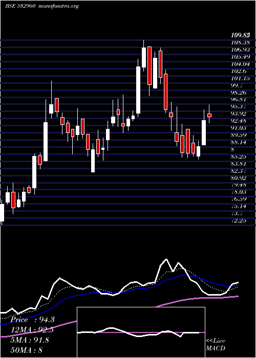  Daily chart Ibventures