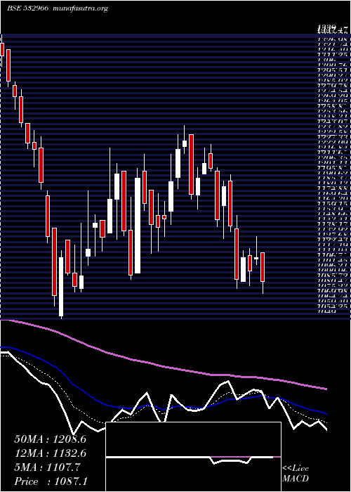  Daily chart TitagarhWag