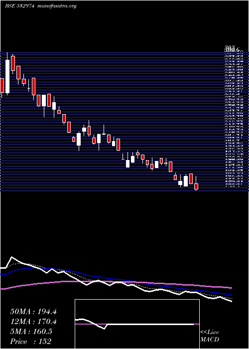  Daily chart Abml