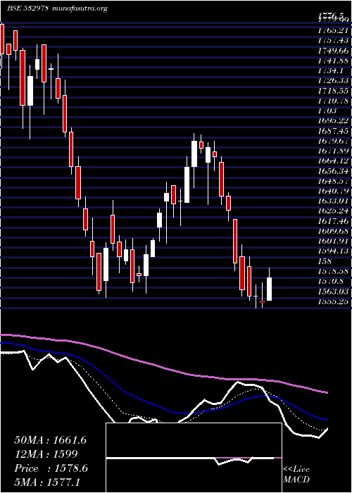  Daily chart BajajFinse